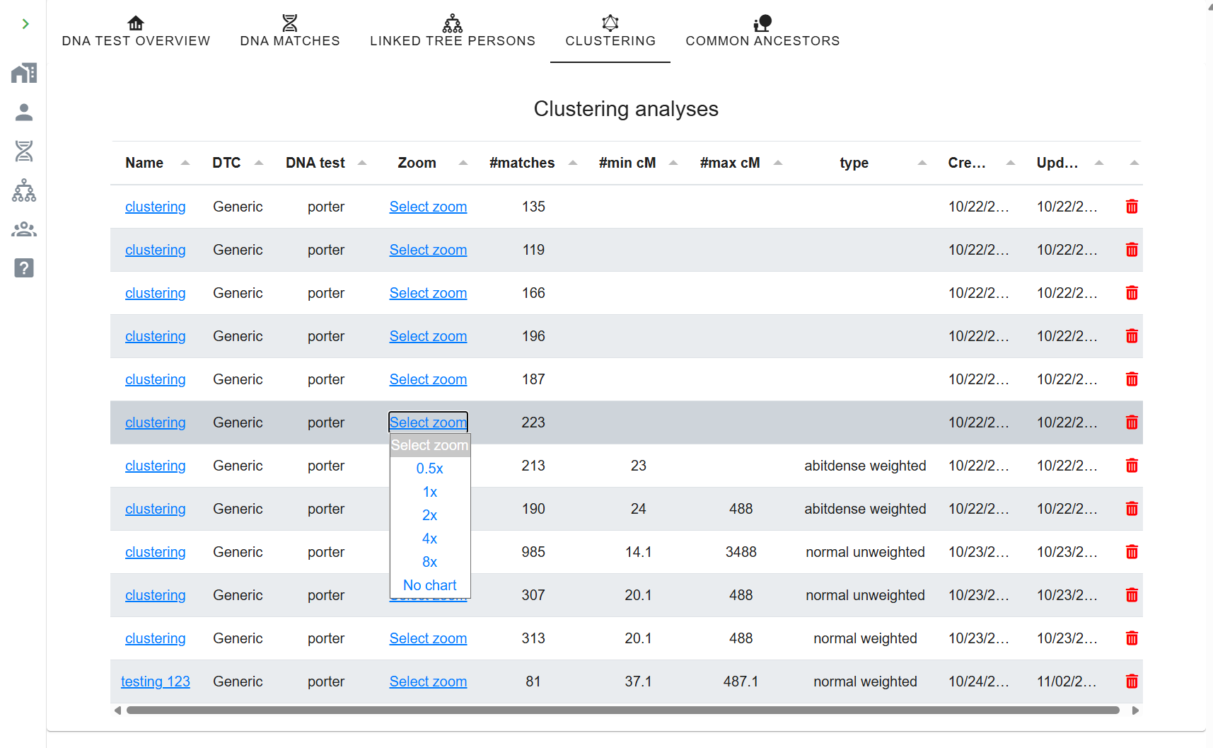 Table of clustering analyses with DTC, DNA test, zoom, match count, min/max cM, type (weighted/unweighted) and dates