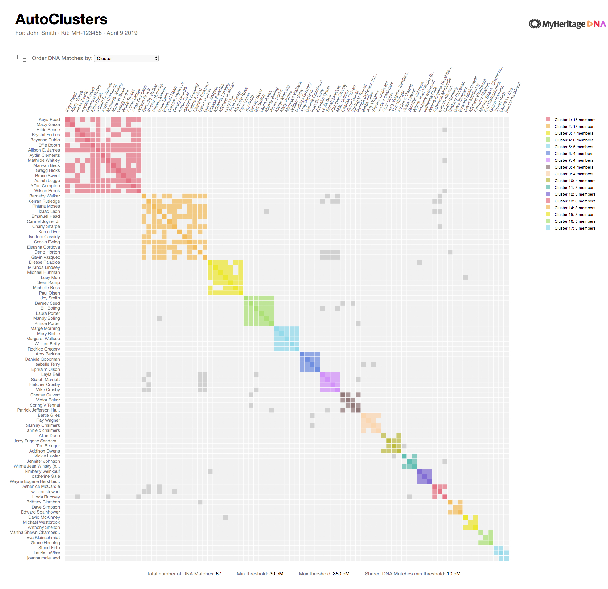 MyHeritage AutoCluster chart with named matches on both axes and seventeen clusters along the diagonal in different colours